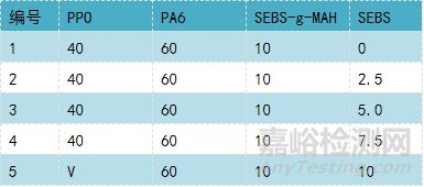 PA、PPO和SEBS共混体系的性能特点