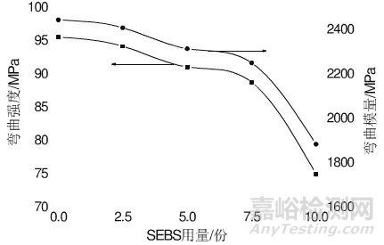 PA、PPO和SEBS共混体系的性能特点