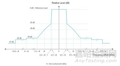 Wi-Fi 6E美国及欧盟认证的测试标准及测试项目