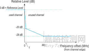 Wi-Fi 6E美国及欧盟认证的测试标准及测试项目