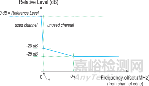 Wi-Fi 6E美国及欧盟认证的测试标准及测试项目