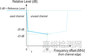 Wi-Fi 6E美国及欧盟认证的测试标准及测试项目