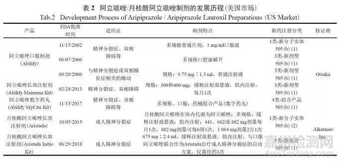 美欧日复杂注射剂技术要求及案例分析