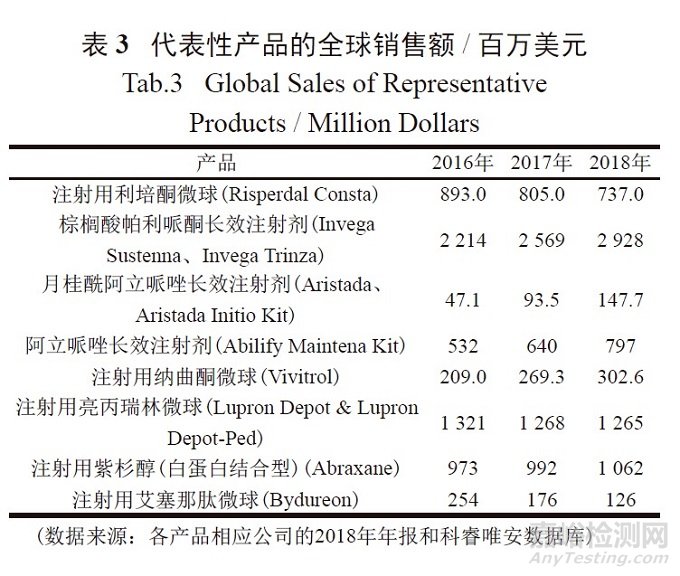 美欧日复杂注射剂技术要求及案例分析