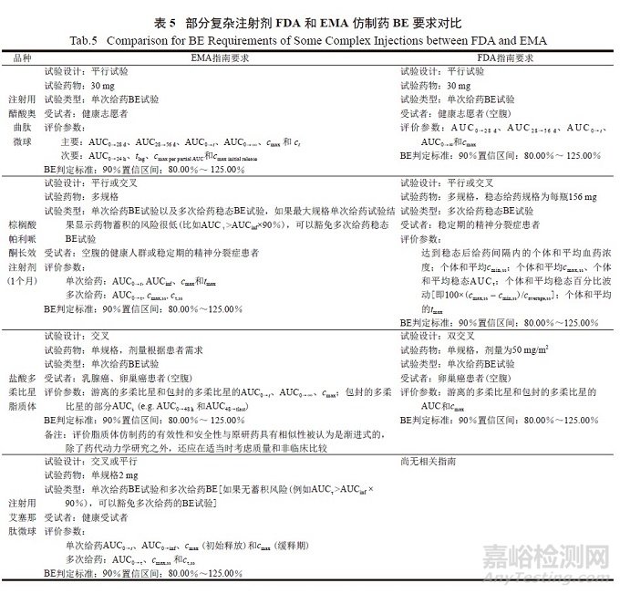 美欧日复杂注射剂技术要求及案例分析