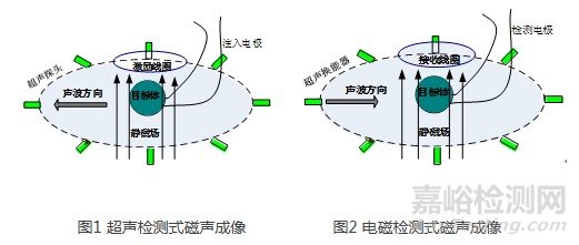  医学影像诊断仪器的性能指标及多物理场耦合成像技术的优势和原理