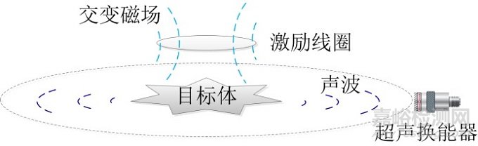  医学影像诊断仪器的性能指标及多物理场耦合成像技术的优势和原理