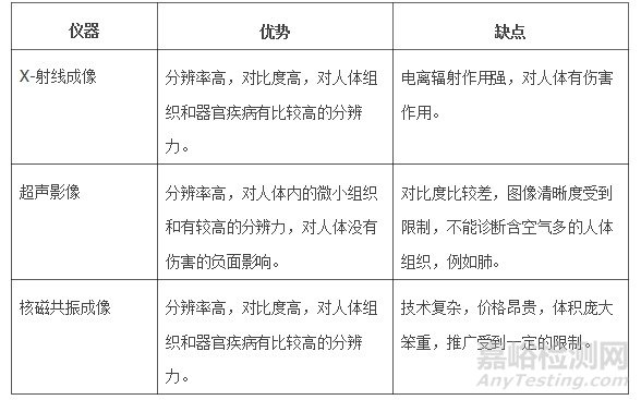  医学影像诊断仪器的性能指标及多物理场耦合成像技术的优势和原理