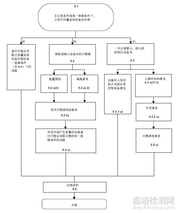 IEC 61010-1 防火要求