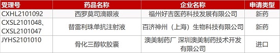 【药研日报0429】慢性肾病新药巴多索隆申报美国上市 | Aldeyra新机制眼药水到达Ⅲ期临床终点...