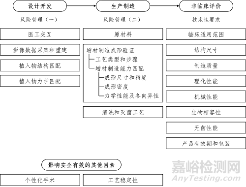 增材制造聚醚醚酮植入物注册技术审查指导原则征求意见稿发布（附全文）