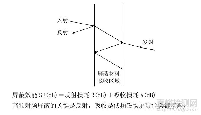 《硬件详细设计文档》解析之EMC设计考虑