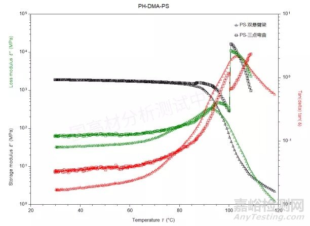 影响塑料材料损耗模量等测试结果的因素