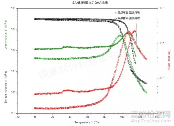 影响塑料材料损耗模量等测试结果的因素