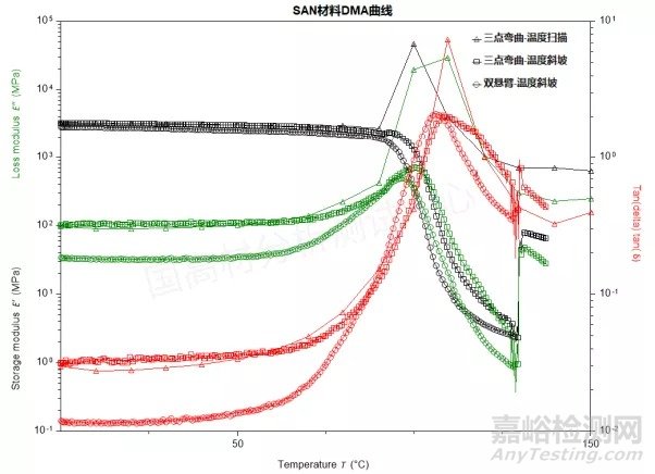 影响塑料材料损耗模量等测试结果的因素