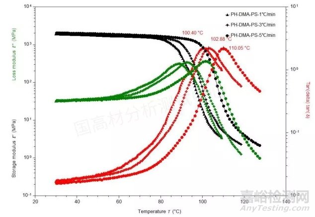 影响塑料材料损耗模量等测试结果的因素