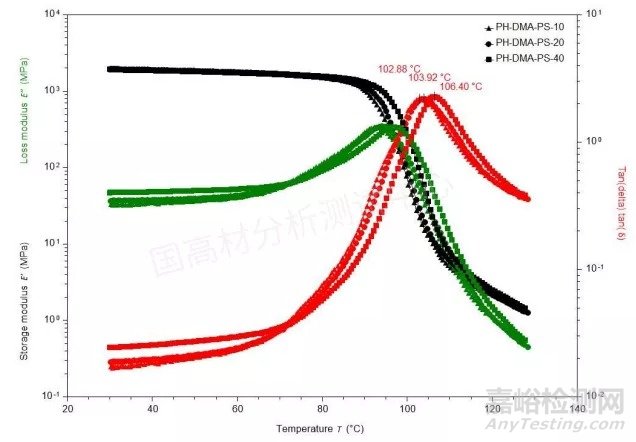 影响塑料材料损耗模量等测试结果的因素