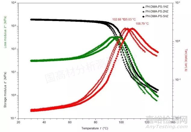 影响塑料材料损耗模量等测试结果的因素
