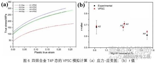 Mg和Si含量对新能源汽车板材Al-Mg-Si合金组织性能影响