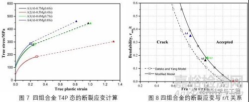 Mg和Si含量对新能源汽车板材Al-Mg-Si合金组织性能影响