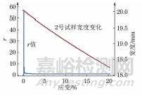 金属材料塑性应变比的区间回归测量