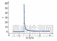 金属材料塑性应变比的区间回归测量