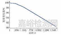 金属材料塑性应变比的区间回归测量