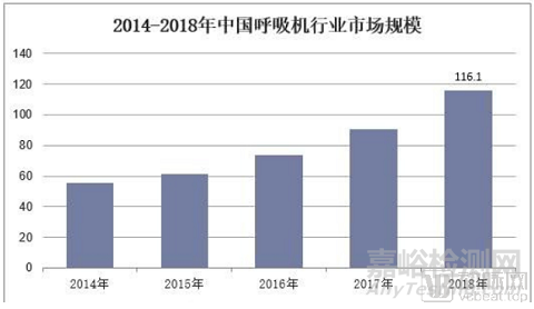 国内外机呼吸机行业产品技术比较以及发展前景