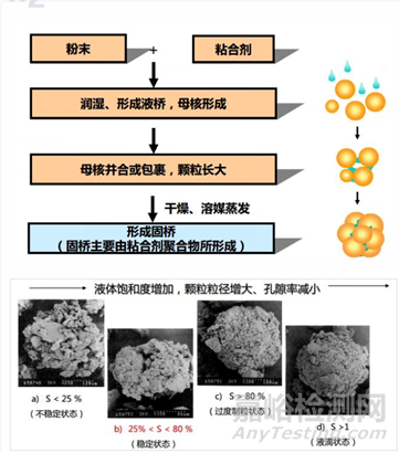 流化床一步制粒工艺要点解析