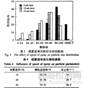 流化床一步制粒工艺要点解析