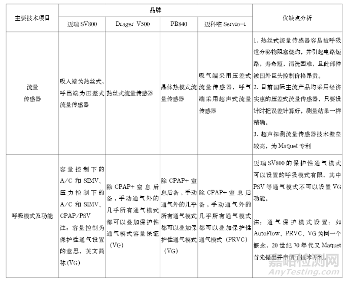 国内外机呼吸机行业产品技术比较以及发展前景