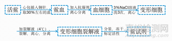 医疗器械热原检测方法简介与对比