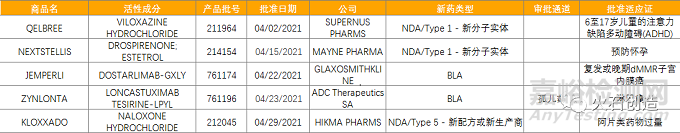 4月全球最新获批药品和器械清单