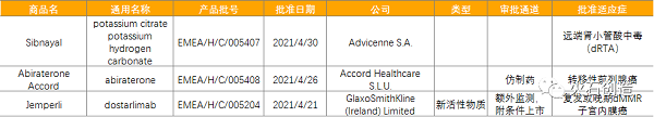 4月全球最新获批药品和器械清单