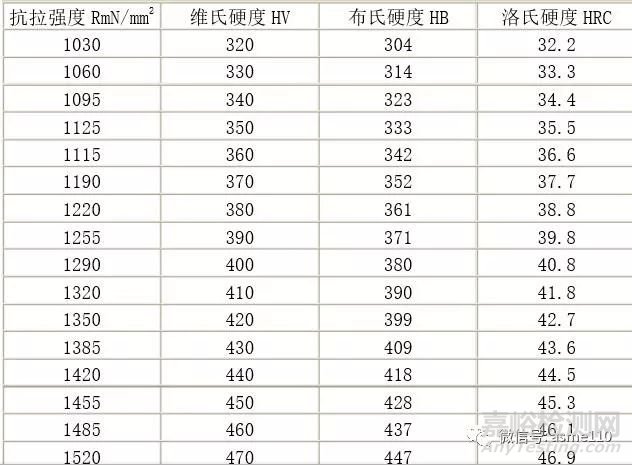 不同种类硬度测试方法换算研究成果