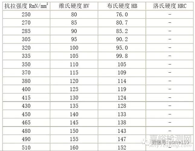 不同种类硬度测试方法换算研究成果