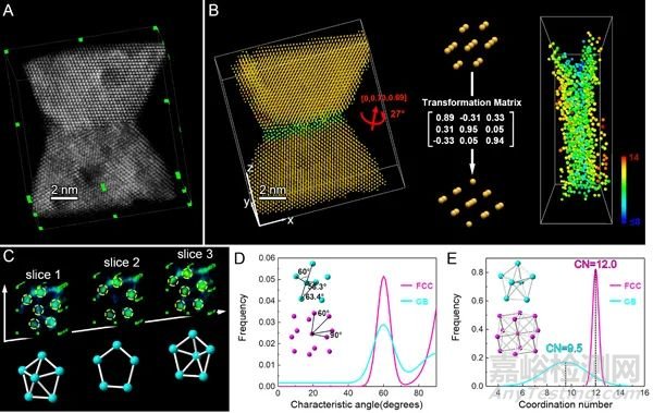 晶界三维原子结构成像开启晶界结构新认知