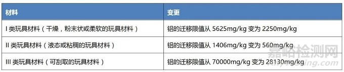 欧盟玩具标准EN71-3:2019+A1:2021修订版发布