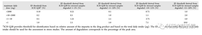 ​案例说明药物降解产生基因杂质的控制策略