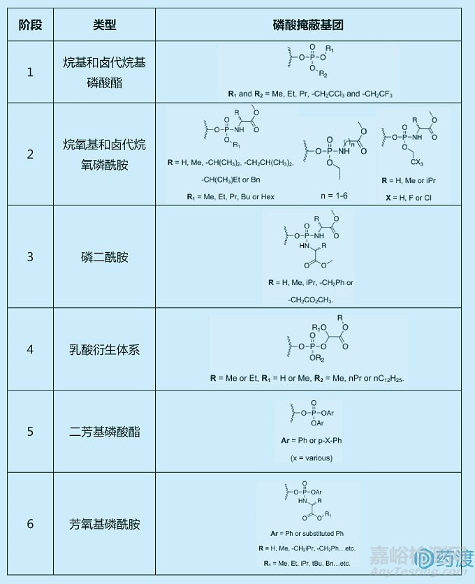 核苷类药物ProTide前药技术概念及临床应用