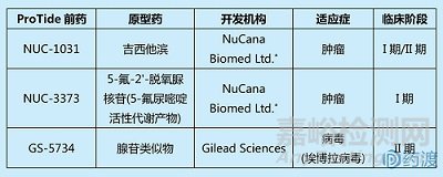 核苷类药物ProTide前药技术概念及临床应用