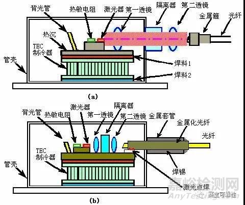 其结构以半导体pn 结为主要工作区,在正向偏压下,通过向激光器的pn 结