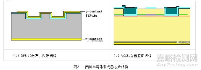 图1  半导体激光器结构图半导体激光器,即采用半导体材料作为工作物质