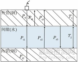 双层管间隙测量难题看超声检测如何解决