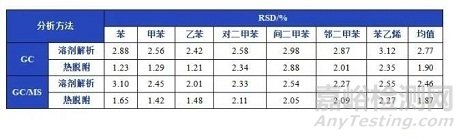 气相分析∣浅谈溶剂对分析重复性有何影响？