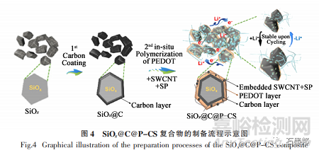 硅基负极材料研究进展