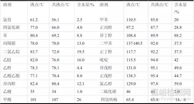 常见的共沸物及其沸点