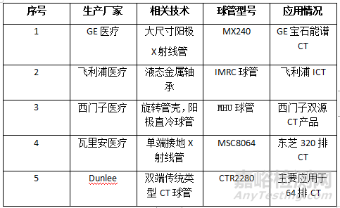 细数前世今生，CT球管国内外市场盘点！