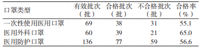 辽宁省 2020 年医用口罩应急检验情况分析