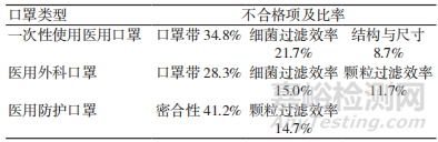 辽宁省 2020 年医用口罩应急检验情况分析